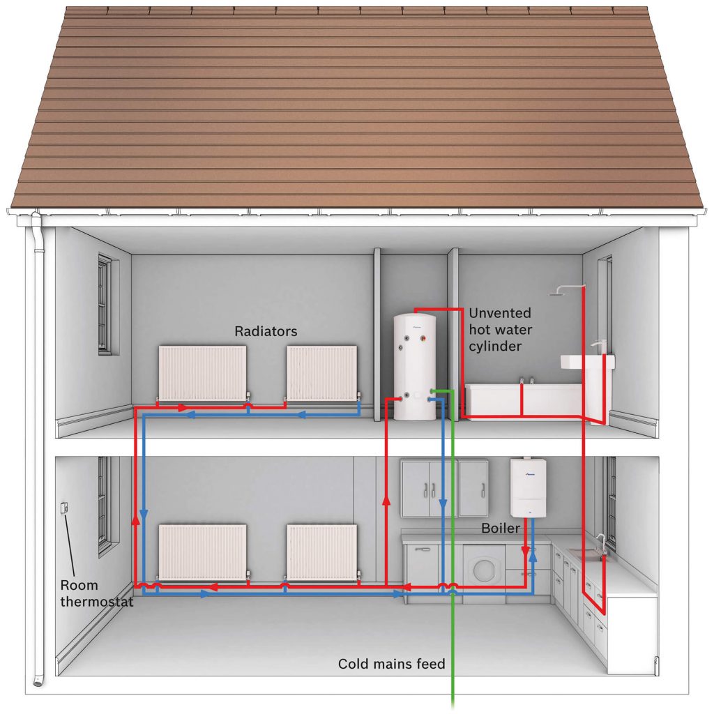 system boiler installation